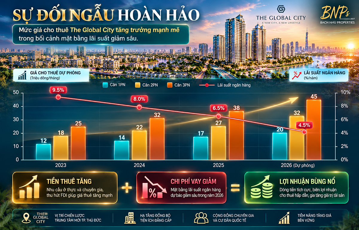 Bùng Nổ Lợi Nhuận Cho Thuê The Global City Cuối Năm 2026: Lãi Suất Hạ Nhiệt Bứt Phá Dòng Tiền